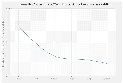 Le Wast : Number of inhabitants by accommodation